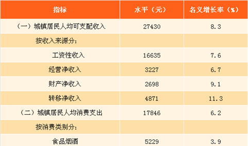 2017年前三季度居民收入及支出数据分析：人均收入增长7.5%