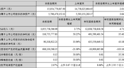 2017年前三季度天虹商场实现营收129.39亿 同比增长4.71％
