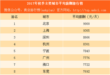 2017年秋季主要城市平均薪酬排行榜：广州薪酬再次被超越（附完整榜单）