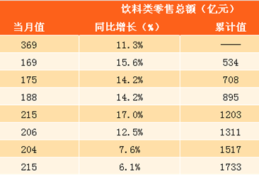 2017年1-9月中国饮料零售数据分析：零售总额高达1733亿 同比增长11.2％