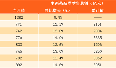 2017年1-9月中西药品零售数据分析：零售总额达6951亿元 同比增长12.4％