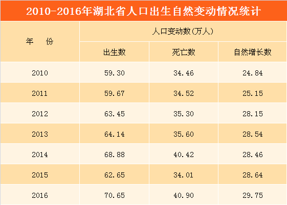 2017年湖北省各州市人口数据统计:武汉市