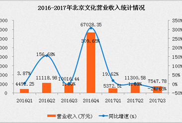 北京文化2017年三季度经营数据分析：单季度利润下滑571.55%（附图表）