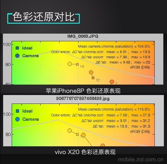 vivo X20/果8P对磕 买手机走心还是走肾 