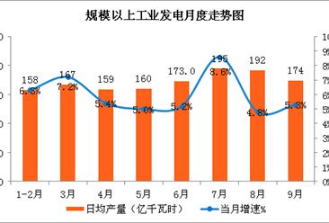 2017年1-9月中国能源生产情况分析：原油生产降幅收窄