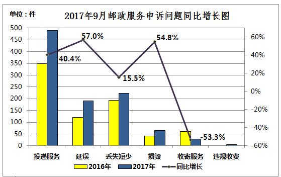 2017年9月中国邮政快递行业消费者投诉分析(