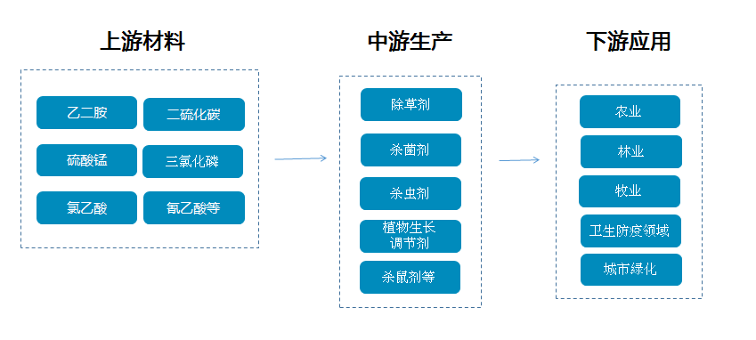 农药产业链/主要企业分析（附产业链全景图）