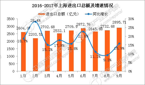 2017年1-9月上海进出口贸易情况分析:出口总额