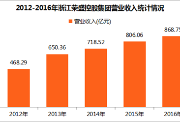 2017中国制造业企业500强：荣盛控股营收增长7.8%（附图表）