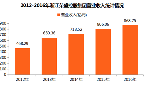 2017中国制造业企业500强：荣盛控股营收增长7.8%（附图表）