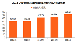 2017中国制造业企业500强：津西钢铁营收728.28亿元（附图表）