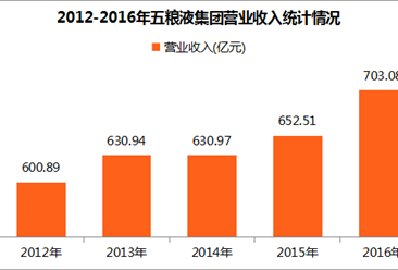 2017中国制造业企业500强：五粮液集团经营数据分析（附图表）