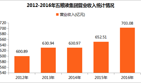 2017中国制造业企业500强：五粮液集团经营数据分析（附图表）