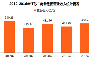2017中国制造业企业500强：江苏三房巷集团经营数据分析（附图表）