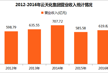 2017中国制造业企业500强：云天化集团经营数据分析（附图表）