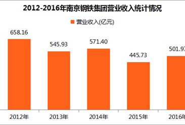 2017中国制造业企业500强：南京钢铁集团经营数据分析（附图表）