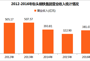 2017中国制造业企业500强：包钢集团营收381.07亿元（附图表）