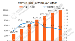 2017广东省电风扇产量分析：1-8月广东省电风扇产量同比增长7.2%（附图表）