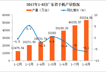 2017广东省手机产量分析：1-8月广东手机产量同比减少6.1%（附图表）
