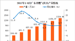 2017廣東省燃氣灶具產量分析：1-8月廣東燃氣灶具產量同比增長4.9%（附圖表）