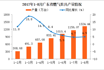 2017广东省燃气灶具产量分析：1-8月广东燃气灶具产量同比增长4.9%（附图表）