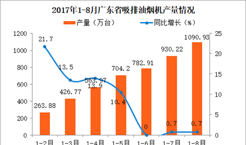 2017广东省吸排油烟机产量分析：1-8月广东吸排油烟机产量突破千万台（附图表）