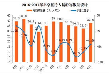 2017年1-9月北京入境旅游情况分析：入境游客人次同比减少4.3%（附图表）