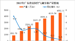 2017广东省房间空气调节器产量分析：前8个月房间空气调节器产量同比增长19%（附图表）