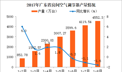 2017广东省房间空气调节器产量分析：前8个月房间空气调节器产量同比增长19%（附图表）