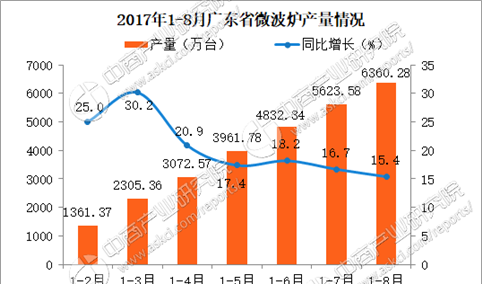2017广东省微波炉产量分析：1-8月广东省微波炉产量达6360万台（附图表）