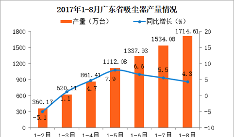 20171-8月广东吸尘器产量1714.61万台 同比增长4.3%（附图表）