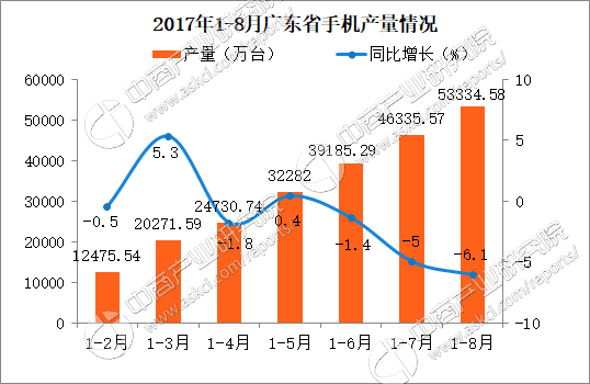 2017广东省手机产量分析:1-8月广东手机产量同