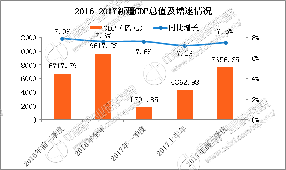 2017前三季度新疆经济运行情况分析:GDP增长