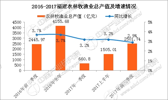 福建 gdp_2016年福建GDP增速情况公布 九地市排名出炉