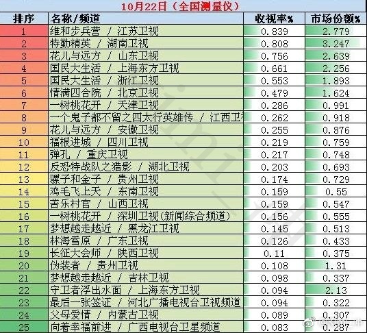 2017年10月22日全国网电视剧收视率排行榜:江