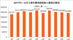 2017年1-10月上海小汽车车牌竞拍大数据统计分析（附图表）