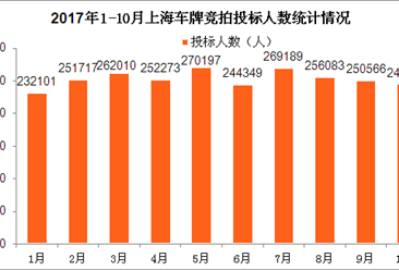 2017年1-10月上海小汽车车牌竞拍大数据统计分析（附图表）