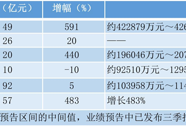 2017年前三季度六家药企净利润超10亿元 丽珠集团增幅接近600%