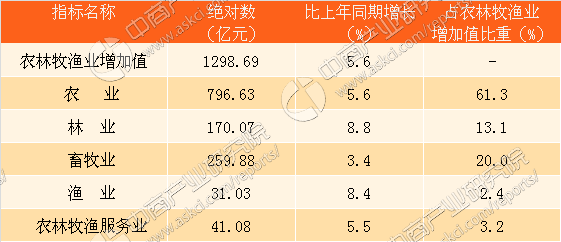 2017前三季度云南省经济运行情况分析:GDP增