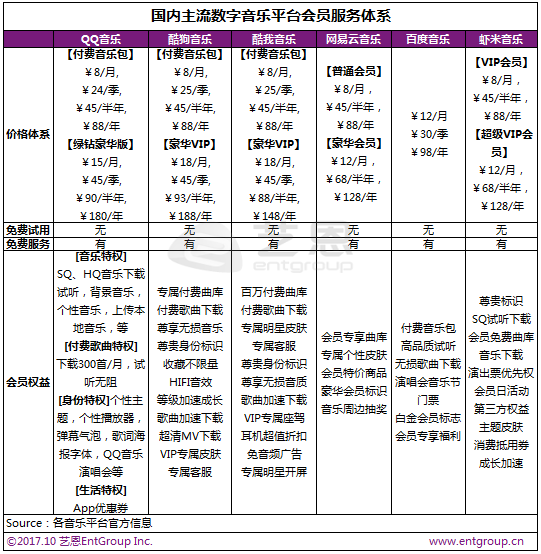 2017全球数字音乐商业模式洞察 :中国数字音乐