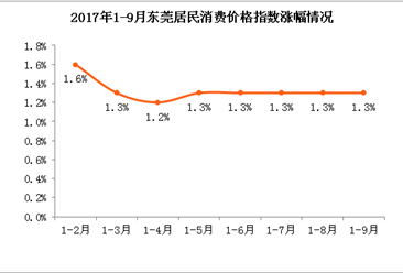 2017年9月東莞居民消費價格CPI同比上漲1.3%  物價持續穩定（附圖表）