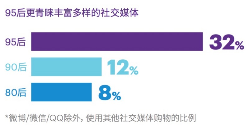 埃森哲发布《95后消费者调研》，2.5亿中国95后消费力有多强？
