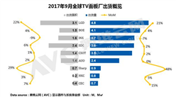 2017年9月全球TV面板出货排行榜：LGD量能爆发