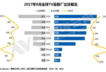 2017年9月全球TV面板出貨排行榜：LGD量能爆發