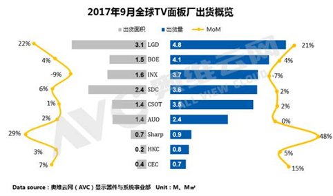 2017年9月全球TV面板出货排行榜：LGD量能爆发
