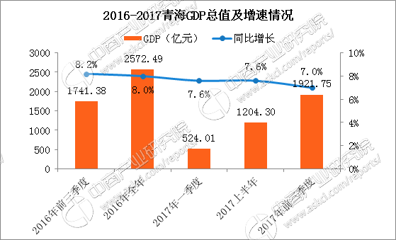 青海2021年gdp_2021年青海彩礼