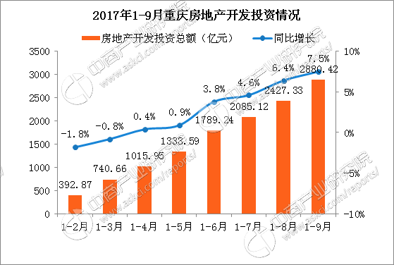 2017年1-9月重庆楼市数据分析：地产新闻房地产开发投资同比增长7.5%（附图表）