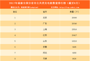 2017年1-9月电动汽车充电桩数量排名：北京第一 5省市数量过万（附榜单）
