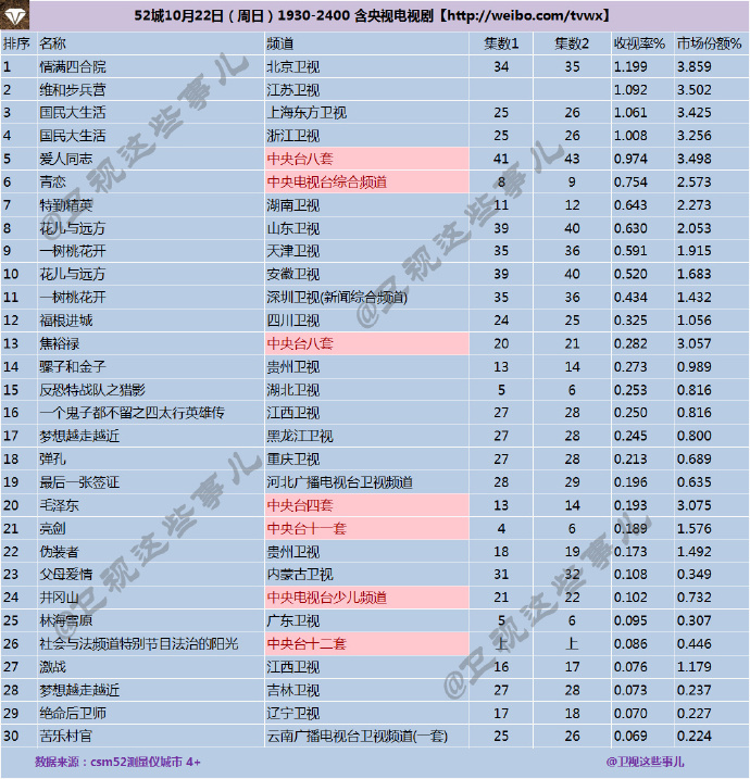 2017年10月22日CSM52城电视剧收视率排行榜