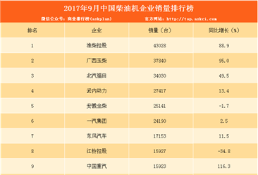 2017年9月中国车用柴油机企业销量排行榜（TOP10）
